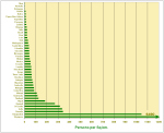 Population Density Ranked